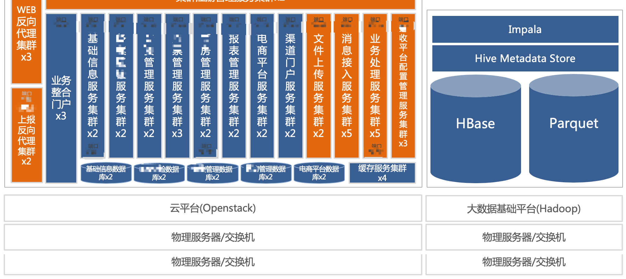 部署架构